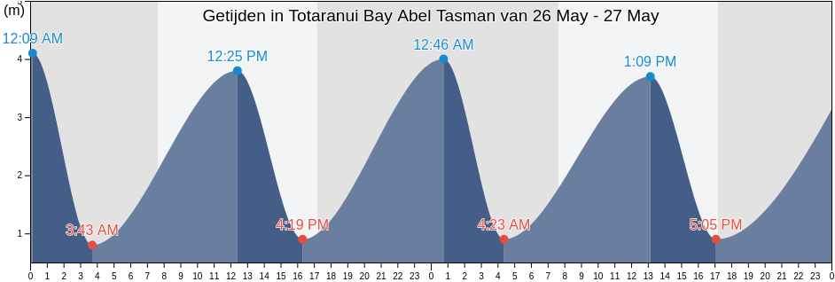 Getijden in Totaranui Bay Abel Tasman, Tasman District, Tasman, New Zealand
