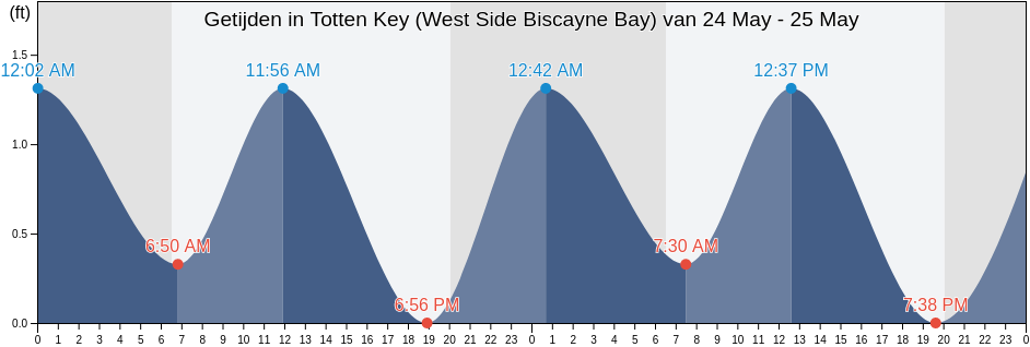 Getijden in Totten Key (West Side Biscayne Bay), Miami-Dade County, Florida, United States