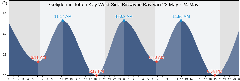 Getijden in Totten Key West Side Biscayne Bay, Miami-Dade County, Florida, United States