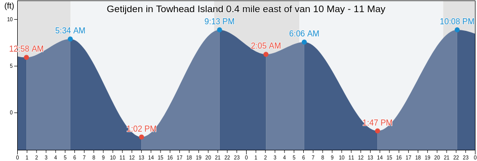 Getijden in Towhead Island 0.4 mile east of, San Juan County, Washington, United States