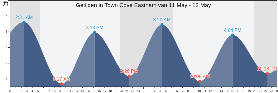 Getijden in Town Cove Eastham, Barnstable County, Massachusetts, United States