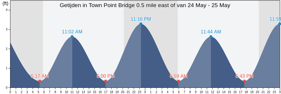 Getijden in Town Point Bridge 0.5 mile east of, City of Portsmouth, Virginia, United States
