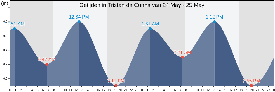 Getijden in Tristan da Cunha, Saint Helena