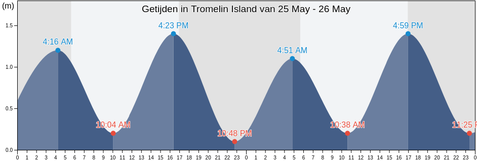 Getijden in Tromelin Island, Îles Éparses, French Southern Territories