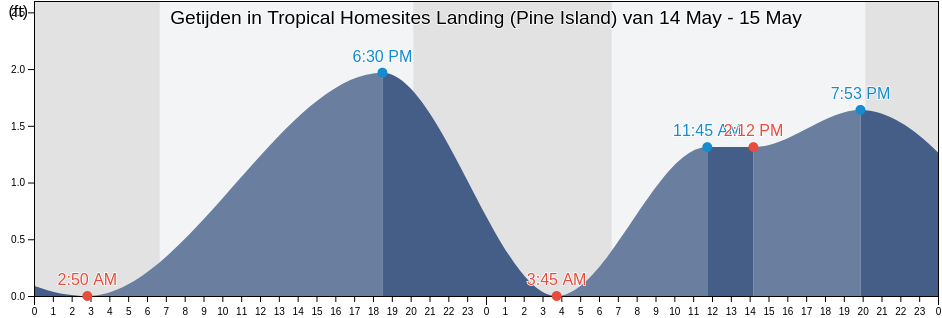Getijden in Tropical Homesites Landing (Pine Island), Lee County, Florida, United States