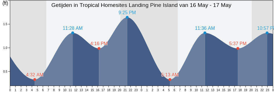 Getijden in Tropical Homesites Landing Pine Island, Lee County, Florida, United States