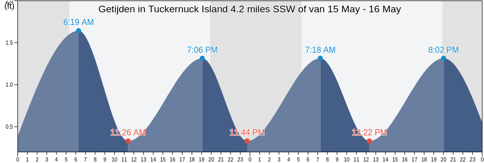 Getijden in Tuckernuck Island 4.2 miles SSW of, Nantucket County, Massachusetts, United States