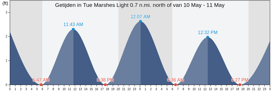 Getijden in Tue Marshes Light 0.7 n.mi. north of, York County, Virginia, United States