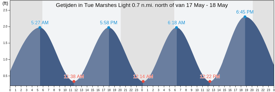 Getijden in Tue Marshes Light 0.7 n.mi. north of, York County, Virginia, United States