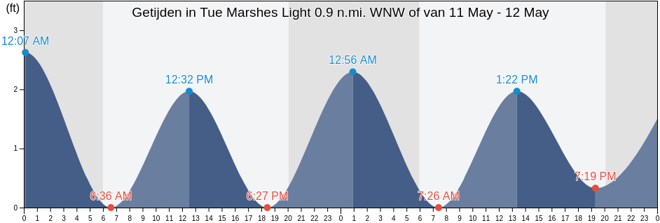 Getijden in Tue Marshes Light 0.9 n.mi. WNW of, York County, Virginia, United States