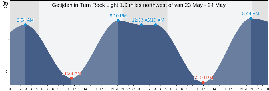 Getijden in Turn Rock Light 1.9 miles northwest of, San Juan County, Washington, United States