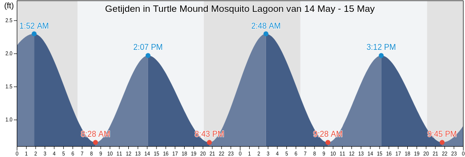 Getijden in Turtle Mound Mosquito Lagoon, Volusia County, Florida, United States