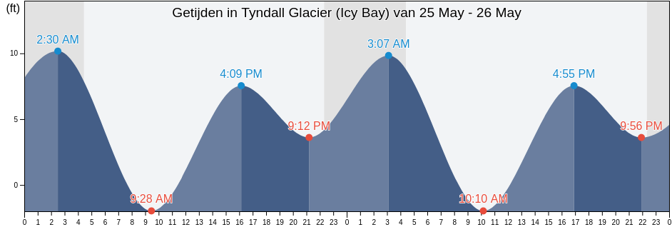Getijden in Tyndall Glacier (Icy Bay), Yakutat City and Borough, Alaska, United States