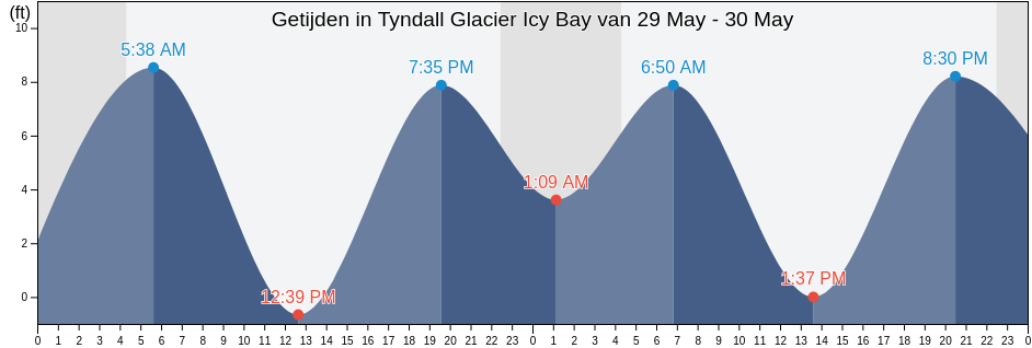 Getijden in Tyndall Glacier Icy Bay, Yakutat City and Borough, Alaska, United States