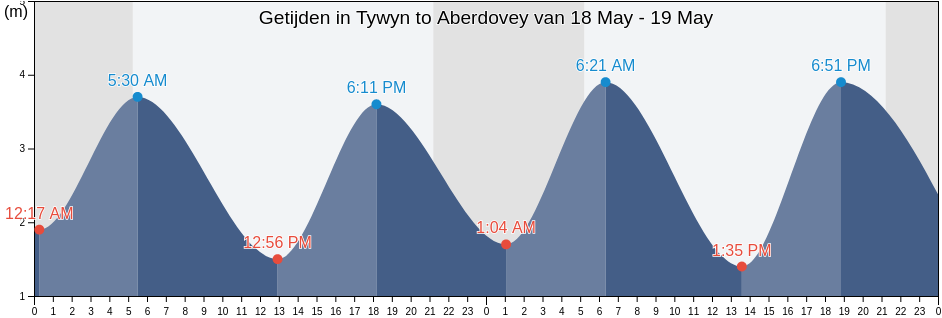 Getijden in Tywyn to Aberdovey, County of Ceredigion, Wales, United Kingdom