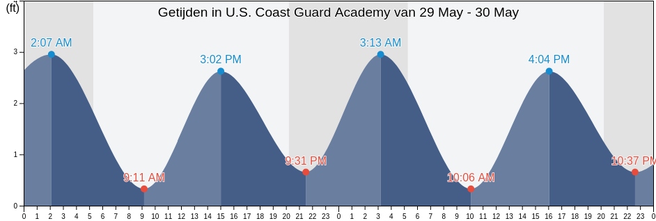 Getijden in U.S. Coast Guard Academy, New London County, Connecticut, United States