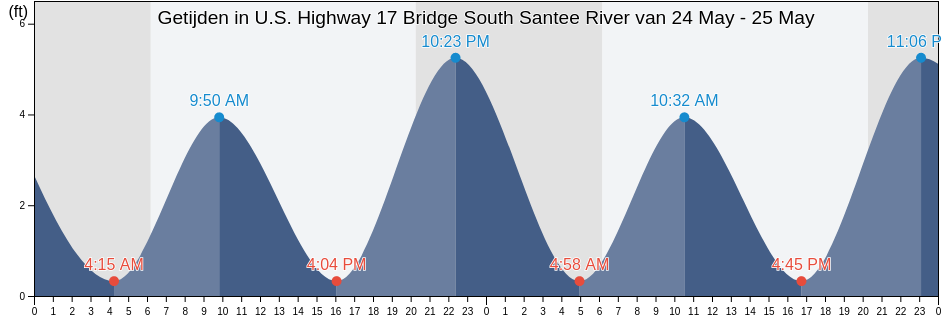 Getijden in U.S. Highway 17 Bridge South Santee River, Georgetown County, South Carolina, United States