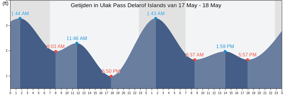 Getijden in Ulak Pass Delarof Islands, Aleutians West Census Area, Alaska, United States