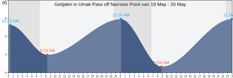 Getijden in Umak Pass off Narrows Point, Aleutians West Census Area, Alaska, United States