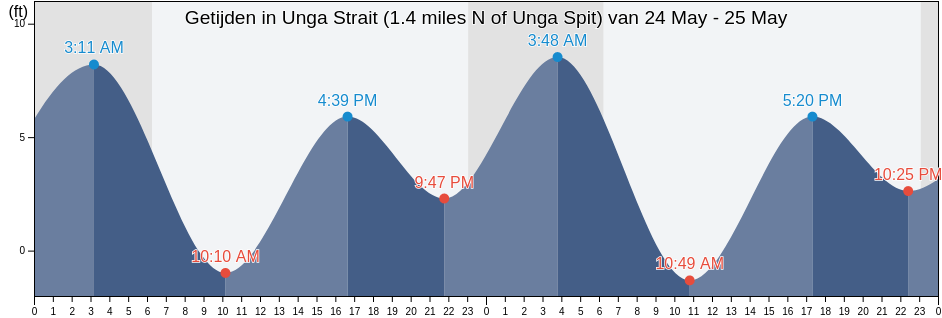 Getijden in Unga Strait (1.4 miles N of Unga Spit), Aleutians East Borough, Alaska, United States