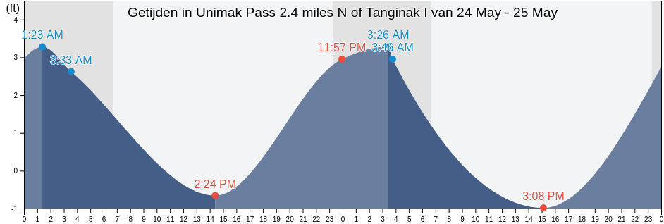 Getijden in Unimak Pass 2.4 miles N of Tanginak I, Aleutians East Borough, Alaska, United States