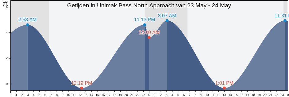Getijden in Unimak Pass North Approach, Aleutians East Borough, Alaska, United States