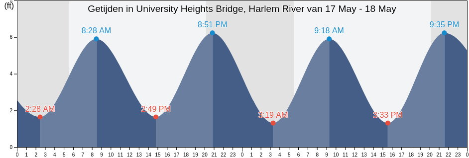 Getijden in University Heights Bridge, Harlem River, Bronx County, New York, United States