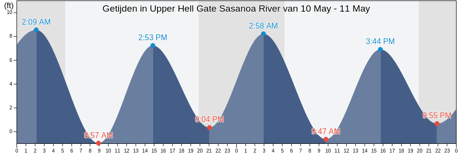 Getijden in Upper Hell Gate Sasanoa River, Sagadahoc County, Maine, United States