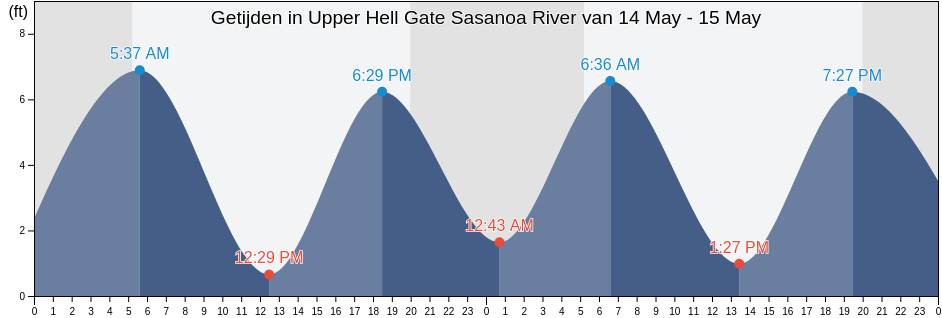 Getijden in Upper Hell Gate Sasanoa River, Sagadahoc County, Maine, United States