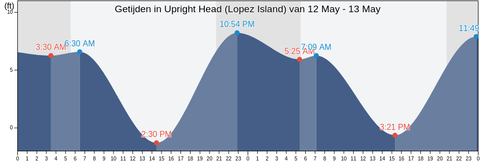 Getijden in Upright Head (Lopez Island), San Juan County, Washington, United States