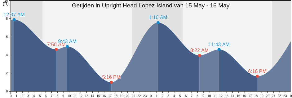 Getijden in Upright Head Lopez Island, San Juan County, Washington, United States