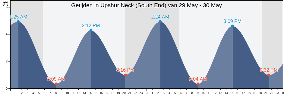 Getijden in Upshur Neck (South End), Accomack County, Virginia, United States
