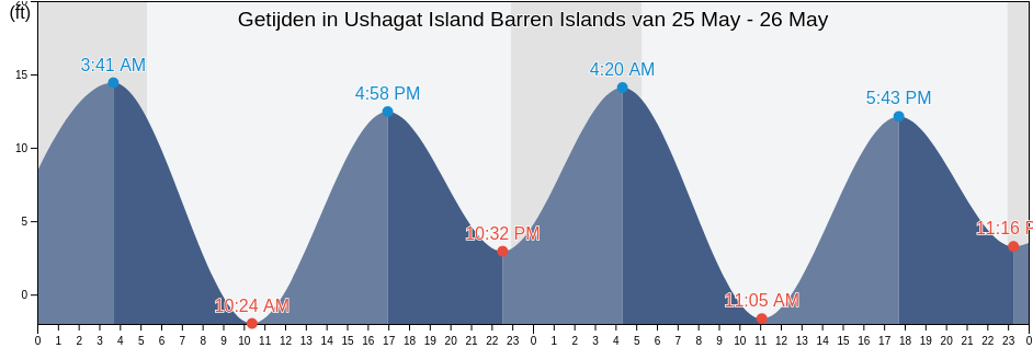 Getijden in Ushagat Island Barren Islands, Kenai Peninsula Borough, Alaska, United States