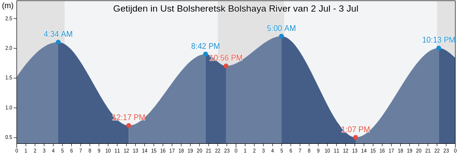 Getijden in Ust Bolsheretsk Bolshaya River, Ust’-Bol’sheretskiy Rayon, Kamchatka, Russia