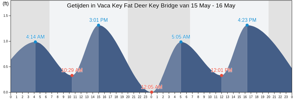 Getijden in Vaca Key Fat Deer Key Bridge, Monroe County, Florida, United States