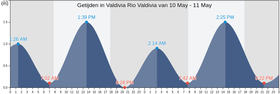 Getijden in Valdivia Rio Valdivia, Provincia de Valdivia, Los Ríos Region, Chile