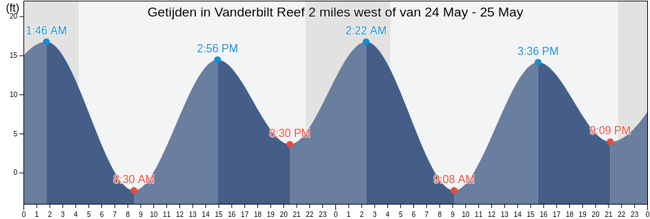 Getijden in Vanderbilt Reef 2 miles west of, Juneau City and Borough, Alaska, United States