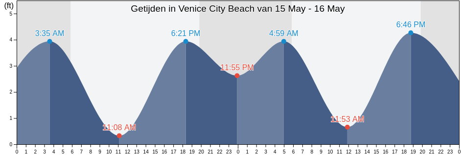 Getijden in Venice City Beach, Los Angeles County, California, United States