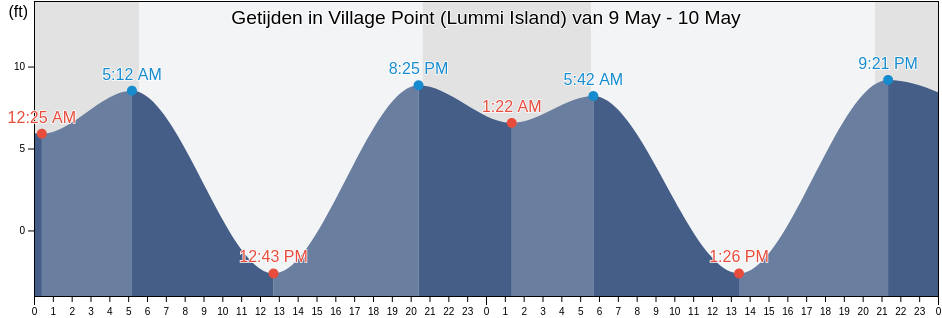 Getijden in Village Point (Lummi Island), San Juan County, Washington, United States