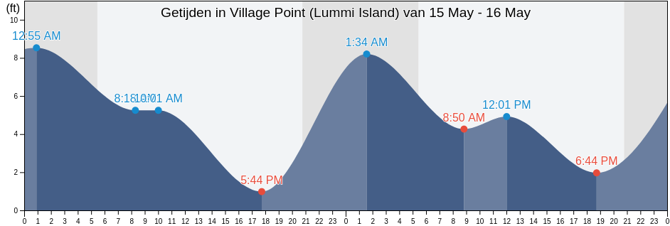 Getijden in Village Point (Lummi Island), San Juan County, Washington, United States