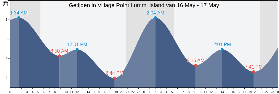 Getijden in Village Point Lummi Island, San Juan County, Washington, United States