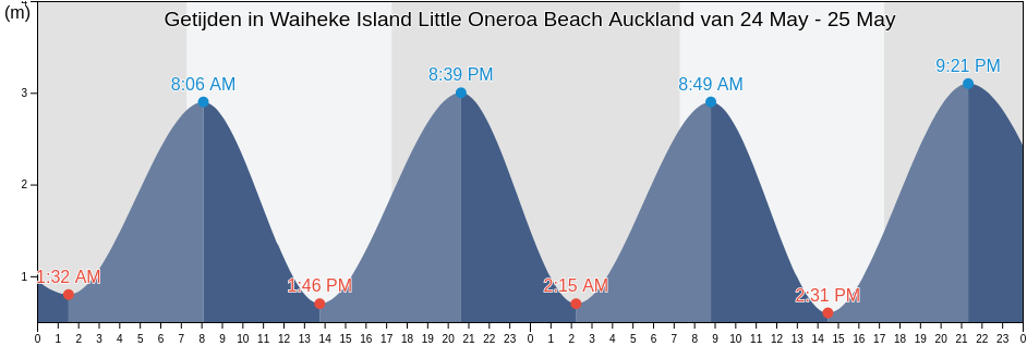 Getijden in Waiheke Island Little Oneroa Beach Auckland, Auckland, Auckland, New Zealand