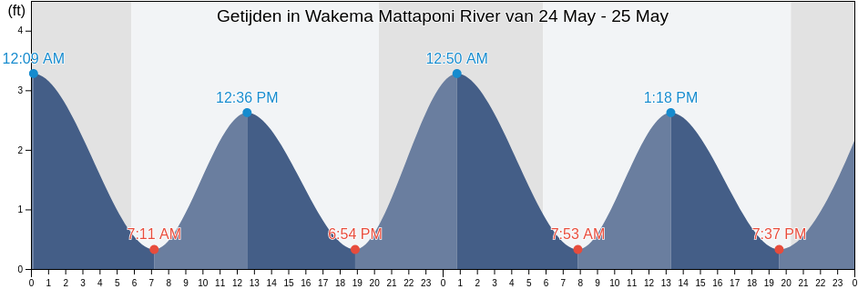 Getijden in Wakema Mattaponi River, King and Queen County, Virginia, United States