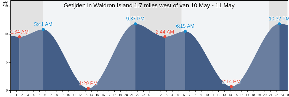 Getijden in Waldron Island 1.7 miles west of, San Juan County, Washington, United States