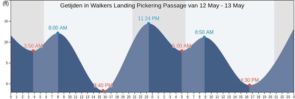 Getijden in Walkers Landing Pickering Passage, Mason County, Washington, United States