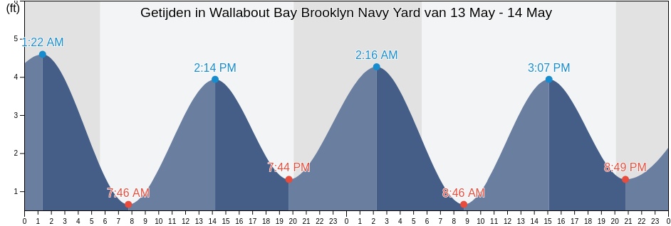 Getijden in Wallabout Bay Brooklyn Navy Yard, Kings County, New York, United States