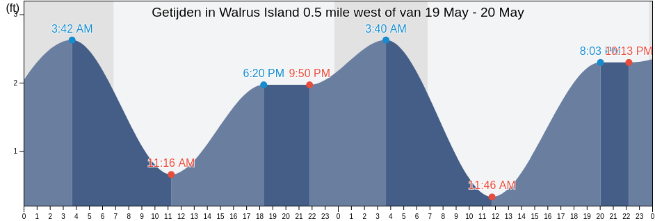 Getijden in Walrus Island 0.5 mile west of, Aleutians East Borough, Alaska, United States