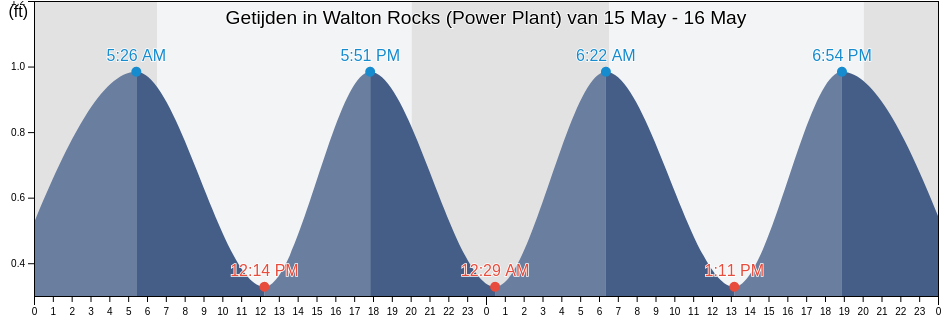 Getijden in Walton Rocks (Power Plant), Saint Lucie County, Florida, United States