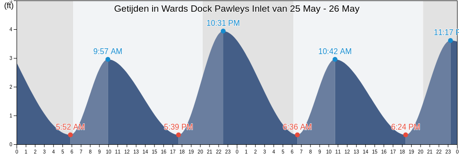 Getijden in Wards Dock Pawleys Inlet, Georgetown County, South Carolina, United States