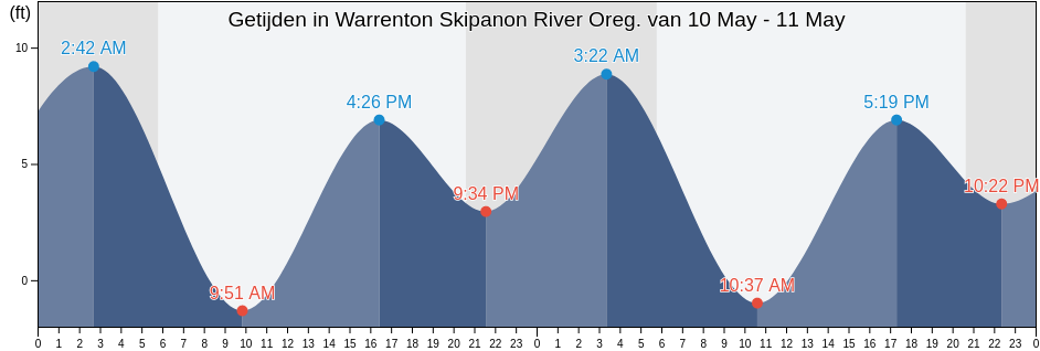 Getijden in Warrenton Skipanon River Oreg., Clatsop County, Oregon, United States